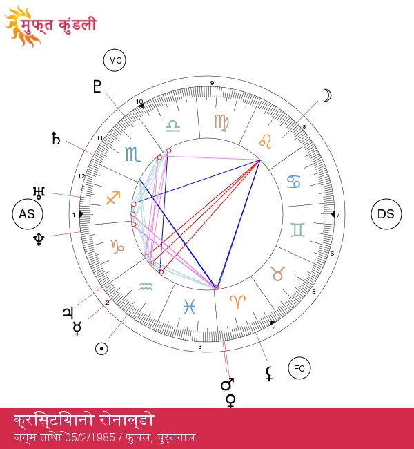 क्रिस्टियानो रोनाल्डो: फुटबॉल के अद्वितीय कुम्भ राशि के सितारे