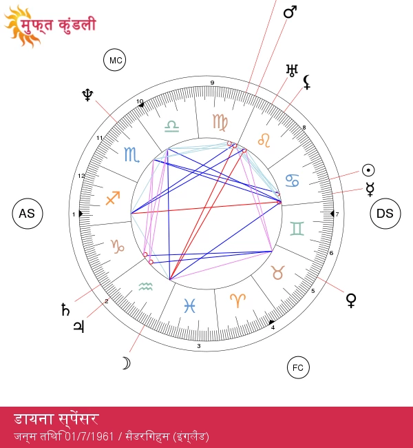 डायना स्पेंसर: वह अद्भुत कैंसर से प्रभावित सेलिब्रिटी जिसने दुनिया को प्रभावित किया