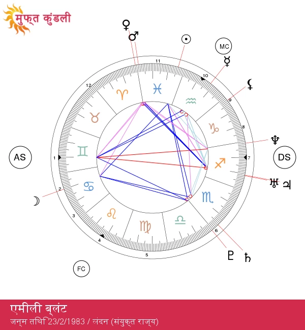 एमीली ब्लंट: मछली राशि के विशेषताओं की विस्तृत चर्चा