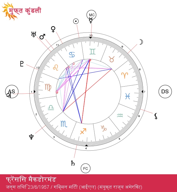 फ्रांसिस मैकडॉर्मंड के कैंसर लक्षणों की गहन जांच