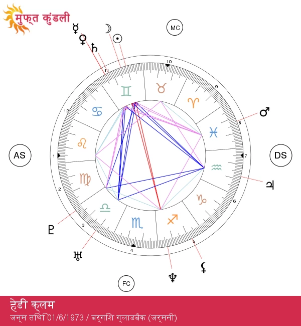 हेडी क्लम के ज्योतिषीय रहस्य: मिथुन राशि के लिए गहरे रहस्यों का अनावरण