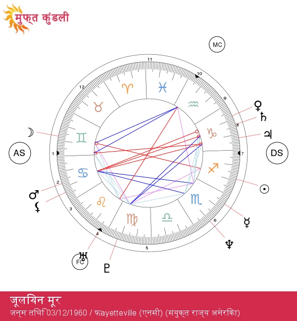 जूलियन मूर का धनु राशिफल: ज्योतिषी की महत्वपूर्ण जानकारियाँ