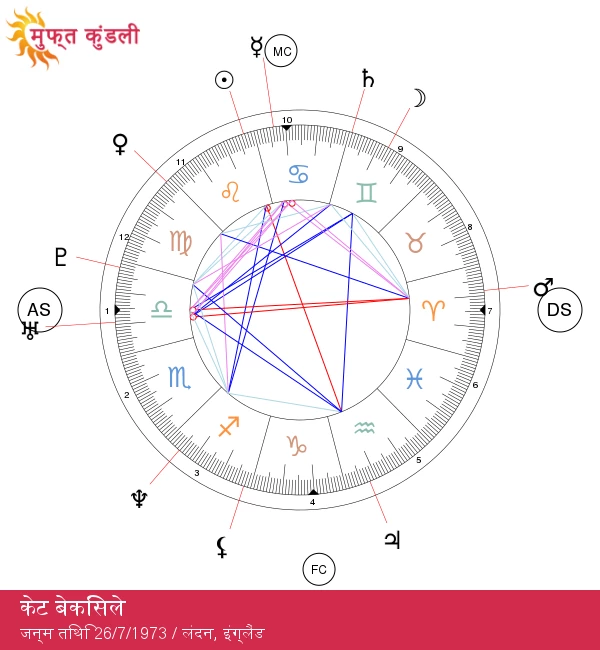 केट बेकिन्सेल: एक आकर्षक और प्रतिभाशाली लियो सितारा!