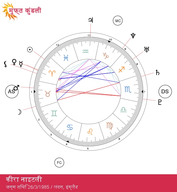 केरा नाइटली की मेष राशि: साहसी और निडर व्यक्तित्व का ज्योतिष विश्लेषण