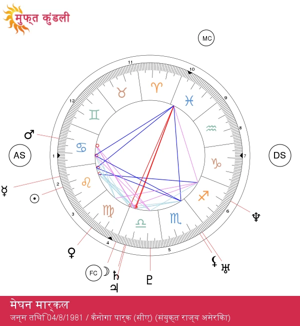 मेघन मार्कल: एक दग्ध लियो का ज्योतिषीय विश्लेषण