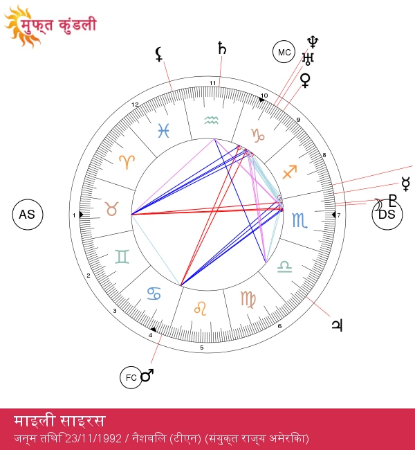 माइली सायरस: स्वतंत्र आत्मा वाली धनु नक्षत्र की सितारा का परिचय